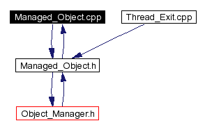 Included by dependency graph