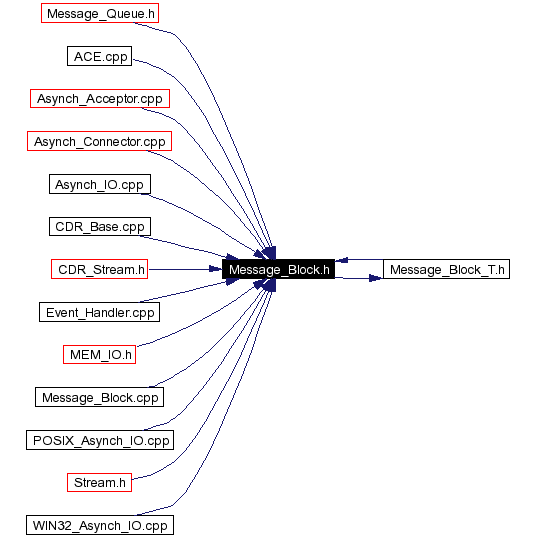 Included by dependency graph