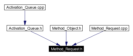 Included by dependency graph