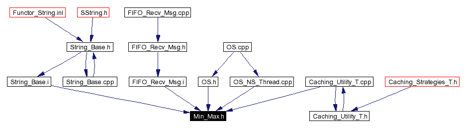 Included by dependency graph