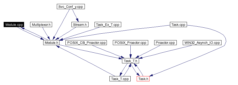 Included by dependency graph