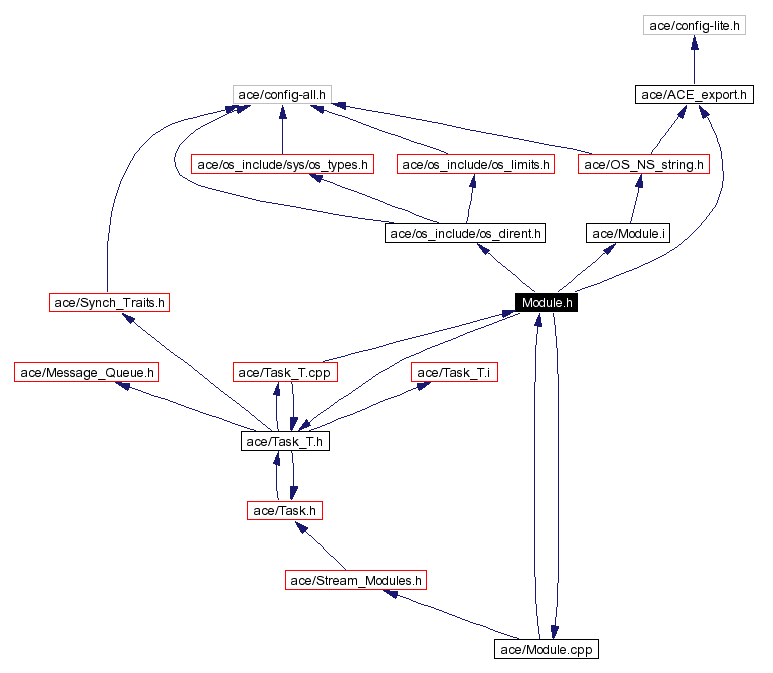 Include dependency graph