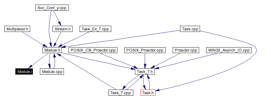 Included by dependency graph