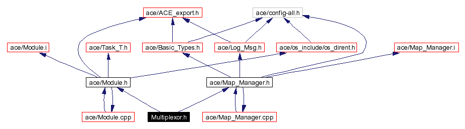 Include dependency graph