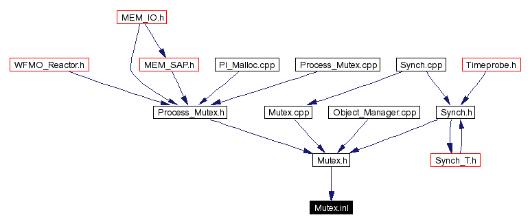 Included by dependency graph