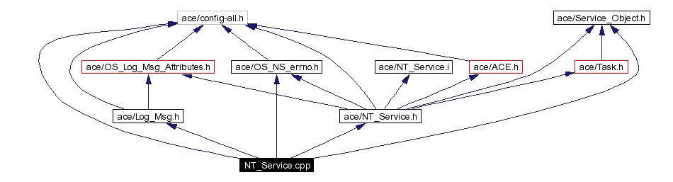 Include dependency graph