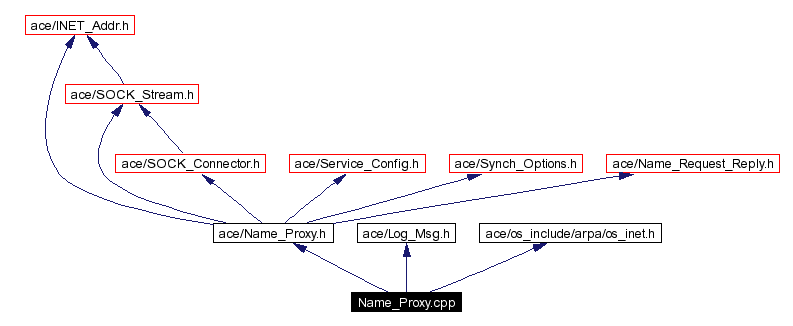 Include dependency graph