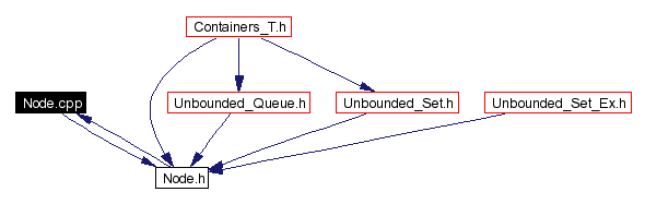 Included by dependency graph