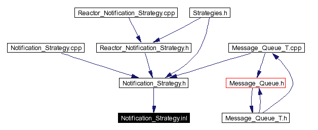 Included by dependency graph