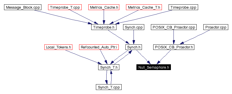 Included by dependency graph