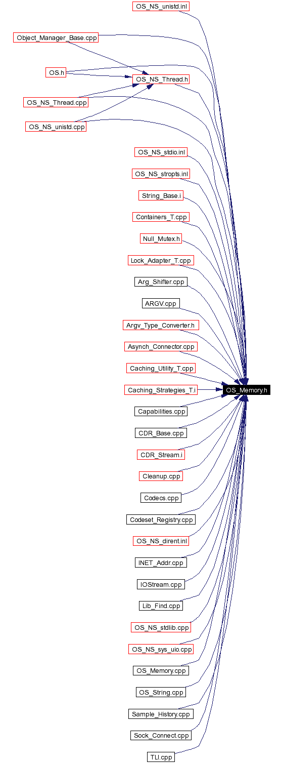 Included by dependency graph