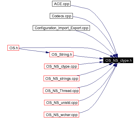 Included by dependency graph