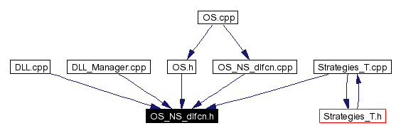 Included by dependency graph