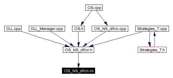 Included by dependency graph