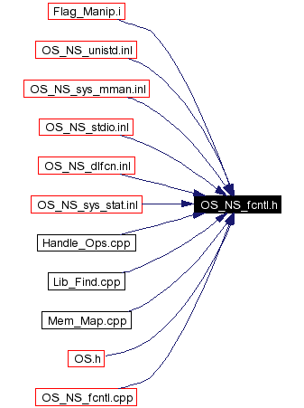 Included by dependency graph