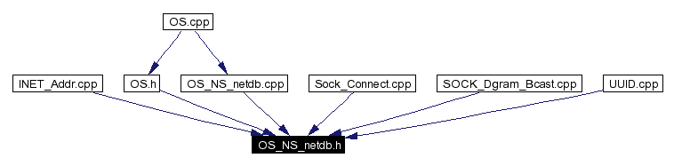 Included by dependency graph