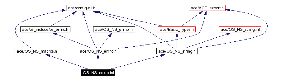 Include dependency graph