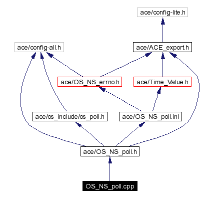 Include dependency graph