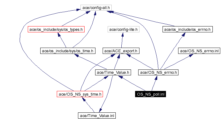 Include dependency graph