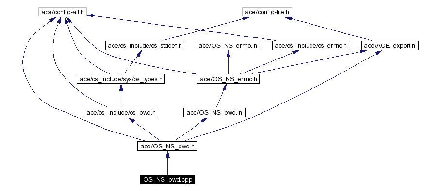 Include dependency graph