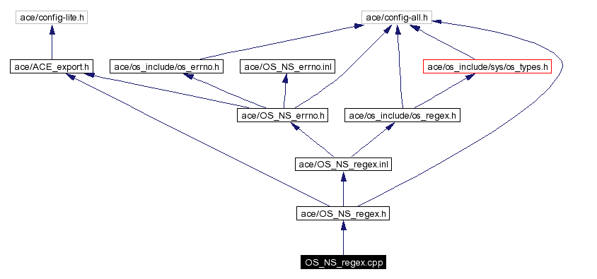 Include dependency graph