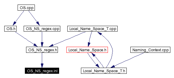 Included by dependency graph