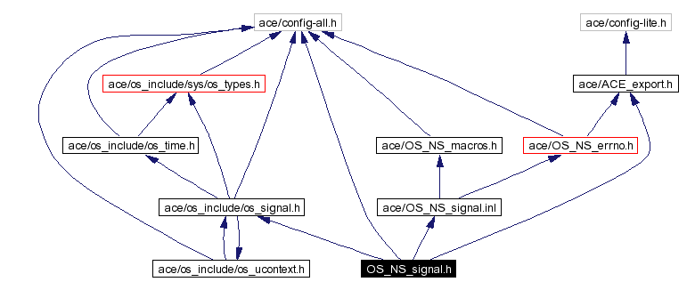 Include dependency graph