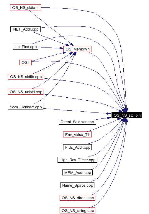 Included by dependency graph