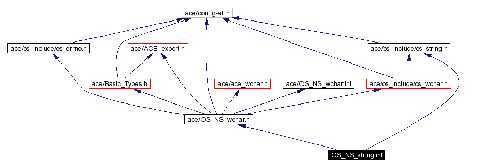 Include dependency graph