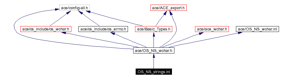 Include dependency graph