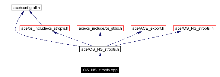 Include dependency graph