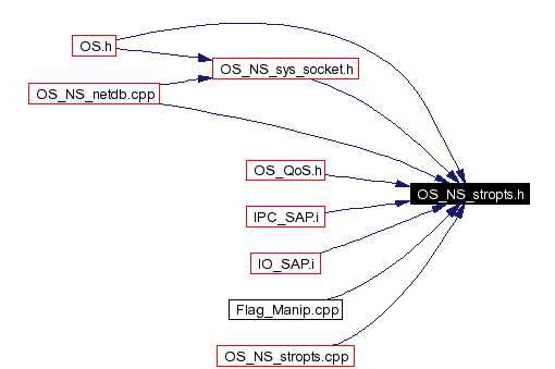 Included by dependency graph