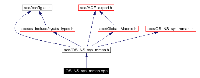 Include dependency graph