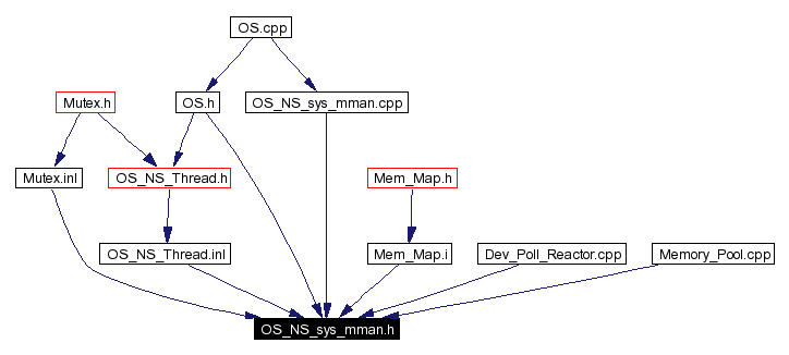 Included by dependency graph