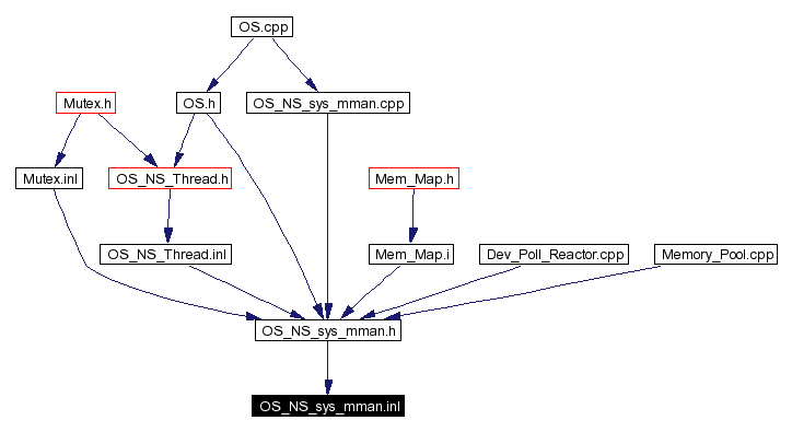 Included by dependency graph