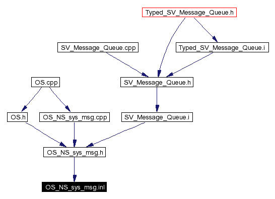 Included by dependency graph