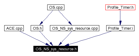 Included by dependency graph