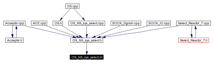 Included by dependency graph