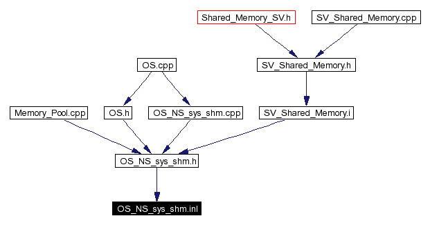 Included by dependency graph