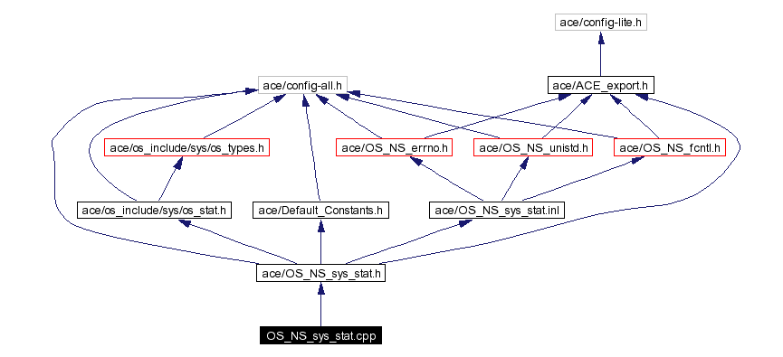 Include dependency graph