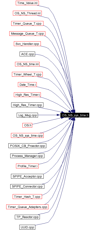 Included by dependency graph