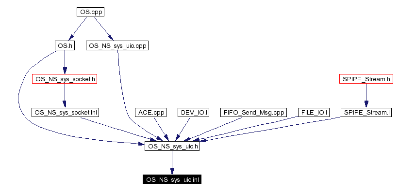 Included by dependency graph