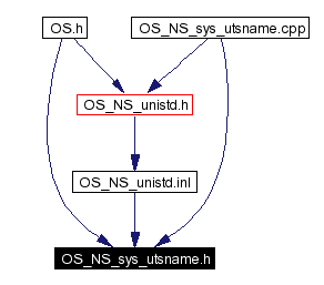 Included by dependency graph