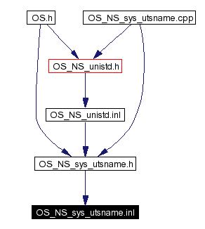 Included by dependency graph