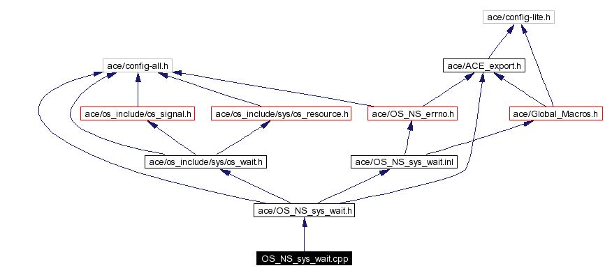 Include dependency graph