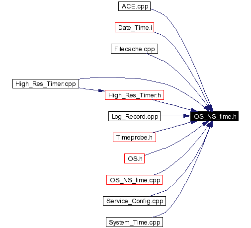 Included by dependency graph