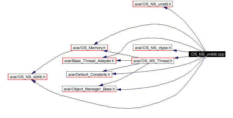 Include dependency graph