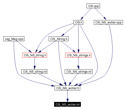 Included by dependency graph