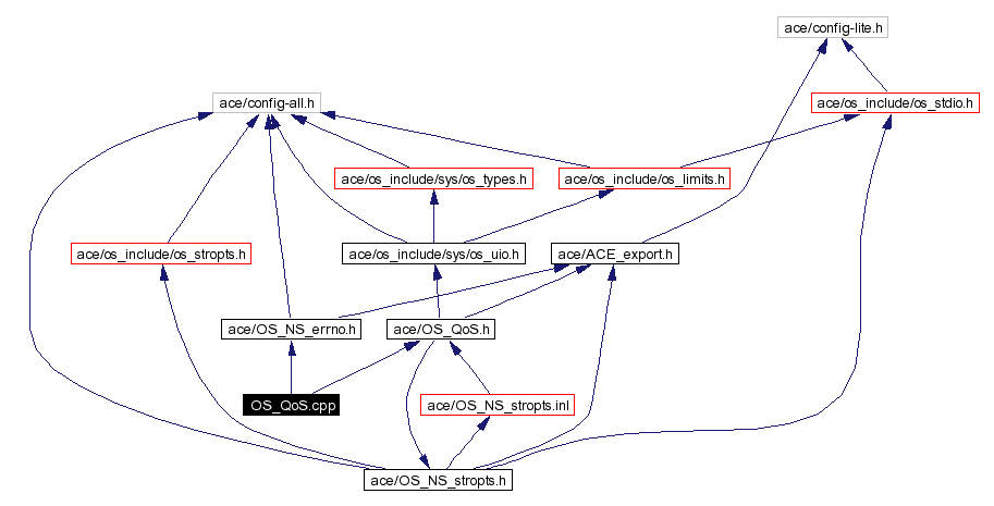 Include dependency graph