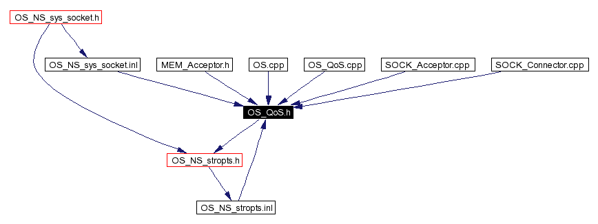 Included by dependency graph